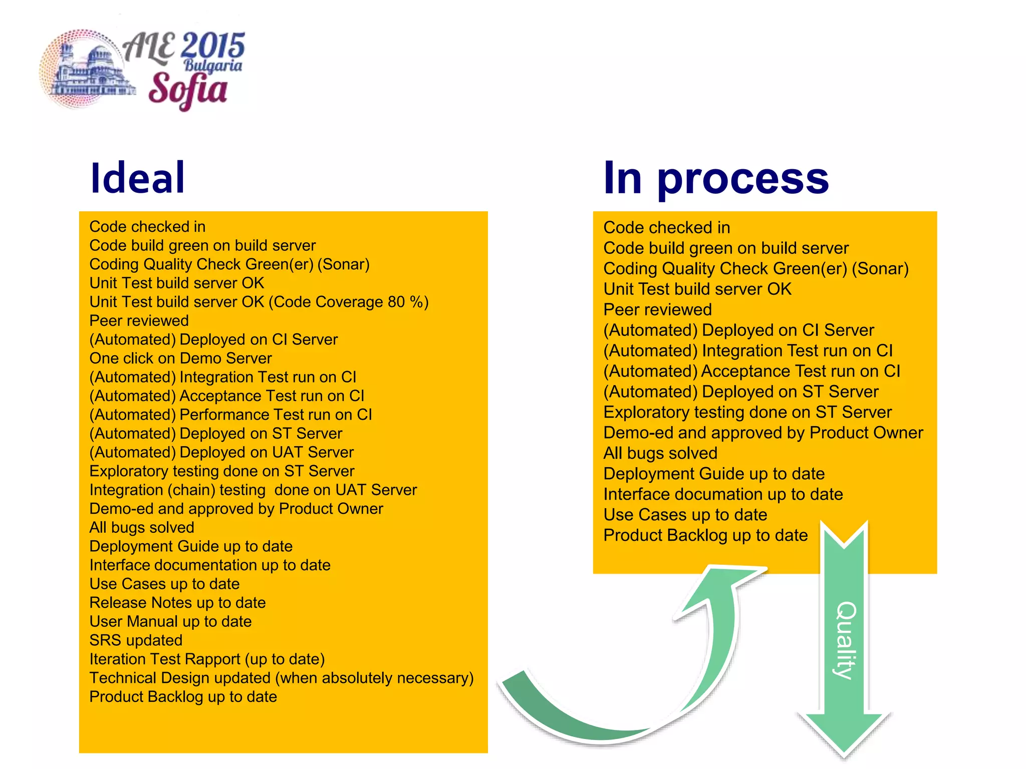Code checked in
Code build green on build server
Coding Quality Check Green(er) (Sonar)
Unit Test build server OK
Unit Test build server OK (Code Coverage 80 %)
Peer reviewed
(Automated) Deployed on CI Server
One click on Demo Server
(Automated) Integration Test run on CI
(Automated) Acceptance Test run on CI
(Automated) Performance Test run on CI
(Automated) Deployed on ST Server
(Automated) Deployed on UAT Server
Exploratory testing done on ST Server
Integration (chain) testing done on UAT Server
Demo-ed and approved by Product Owner
All bugs solved
Deployment Guide up to date
Interface documentation up to date
Use Cases up to date
Release Notes up to date
User Manual up to date
SRS updated
Iteration Test Rapport (up to date)
Technical Design updated (when absolutely necessary)
Product Backlog up to date
Code checked in
Code build green on build server
Coding Quality Check Green(er) (Sonar)
Unit Test build server OK
Peer reviewed
(Automated) Deployed on CI Server
(Automated) Integration Test run on CI
(Automated) Acceptance Test run on CI
(Automated) Deployed on ST Server
Exploratory testing done on ST Server
Demo-ed and approved by Product Owner
All bugs solved
Deployment Guide up to date
Interface documation up to date
Use Cases up to date
Product Backlog up to date
Ideal In process
Quality
 