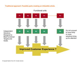 Traditional approach: Feasible parts creating an infeasible whole.

                                                           Functional units

                                       F1             F2    F3         F4     Fn




   Independent                                                                     It’s not unusual
                                       S1             S2    S3         S4     Sn
   Solutions                                                                       to have thirty
   Designed to                                                                     or more
   Meet functional                                                                 solutions lining
   Targets and                                                                     up for attention
   Goals.




                                         Improved Customer Experience ?



© Copyright Stephen Parry 2011 all rights reserved.
 