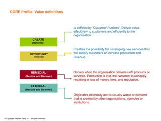 CORE Profile: Value definitions



                                                      Is defined by ‘Customer Purpose’. Deliver value
                                                      effectively to customers and efficiently to the
                                                      organisation.
                                  CREATE
                                  (Optimise)

                                                      Creates the possibility for developing new services that
                               OPPORTUNITY            will satisfy customers or increase production and
                                    (Innovate)        revenue.



                                REMEDIAL              Occurs when the organisation delivers unfit products or
                         (Restore and Remove)         services. Production is lost, the customer is unhappy,
                                                      resulting in loss of money, time, and reputation.

                                EXTERNAL
                         (Restore and Re-think)

                                                      Originates externally and is usually waste or demand
                                                      that is created by other organisations, agencies or
                                                      institutions.




© Copyright Stephen Parry 2011 all rights reserved.
 