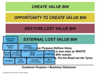CREATE VALUE BIN

                                             Nothing in here because no one was looking
                      OPPORTUNITY TO CREATE VALUE BIN

                                           RESTORE LOST VALUE BIN

      Application
       Problem                           EXTERNAL LOST VALUE BIN
       Progress                           Engineer
        Chase           Customer Purpose Defines Value,
                                         Not arrived

                What was once seen as Value is now seen as WASTE
  Provide 3rd Party      Repeat
                                      Installation
   Quote Can’t Supply   all in addition to the 40% rework.
                          Fault

       There is no value in fixing symptoms. Fix the Road not the Tyres.
                              Slow                       Computer        Move
    Escalation
                             Network                  is not working   Equipment


                                      Customer Purpose = Business Outcomes
© Copyright Stephen Parry 2011 all rights reserved.
 