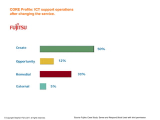 CORE Profile: ICT support operations
      after changing the service.




              Create                                                                     50%



              Opportunity                                  12%



              Remedial                                              33%


              External                                5%




© Copyright Stephen Parry 2011 all rights reserved.              Source Fujitsu Case Study: Sense and Respond Book Used with kind permission
 