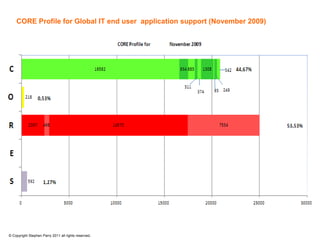 CORE Profile for Global IT end user application support (November 2009)




© Copyright Stephen Parry 2011 all rights reserved.
 