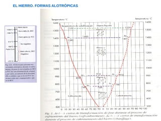 EL HIERRO. FORMAS ALOTRÓPICAS
 