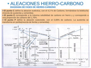 ALEACIONES HIERRO-CARBONO
        DIAGRAMA DE FASES DE HIERRO-CARBONO
  El punto C define la aleacion eutéctica, con el 4,3 % de Carbono, formándose la ledeburita
(mezcla de austenita y cementita).
  El punto E corresponde a la máxima solubilidad de carbono en hierro γ y corresponde a
una proporción de carbono del 1,76%.
   El punto P define la aleación eutectoide, con el 0,89% de carbono. La austenita se
transforma en perlita(mezcla de ferrita y cementita).




                                              K
            P
 