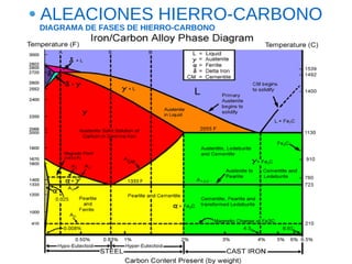 ALEACIONES HIERRO-CARBONO
DIAGRAMA DE FASES DE HIERRO-CARBONO
 