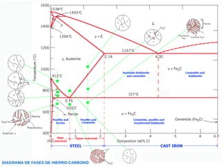 DIAGRAMA DE FASES DE HIERRO-CARBONO
 