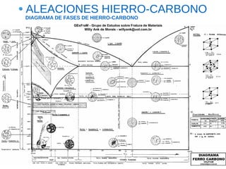 ALEACIONES HIERRO-CARBONO
DIAGRAMA DE FASES DE HIERRO-CARBONO
 