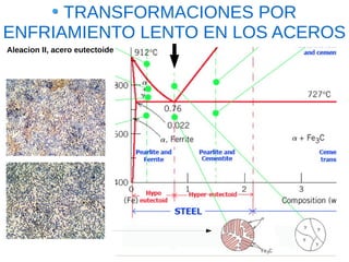 TRANSFORMACIONES POR
ENFRIAMIENTO LENTO EN LOS ACEROS
Aleacion II, acero eutectoide
 