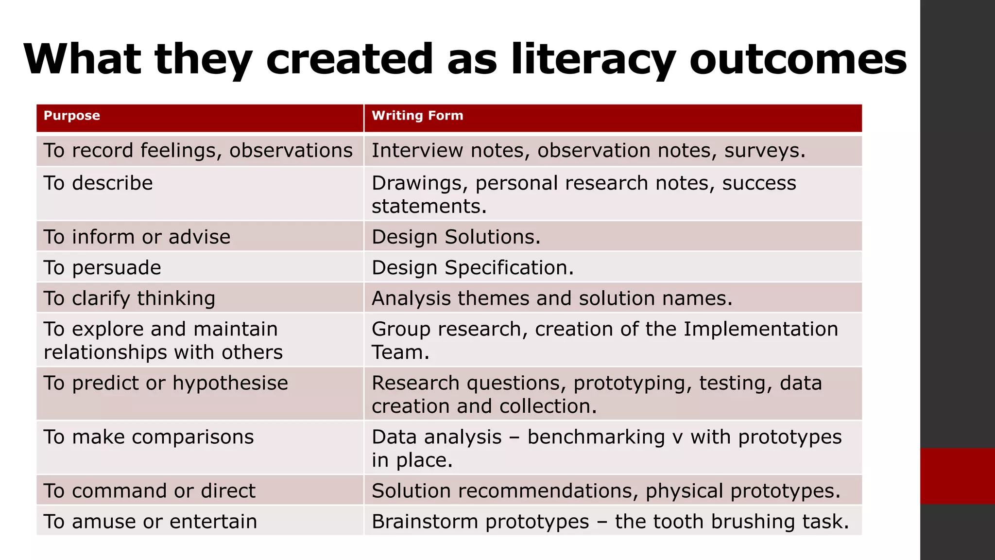 What they created as literacy outcomes
Purpose Writing Form
To record feelings, observations Interview notes, observation notes, surveys.
To describe Drawings, personal research notes, success
statements.
To inform or advise Design Solutions.
To persuade Design Specification.
To clarify thinking Analysis themes and solution names.
To explore and maintain
relationships with others
Group research, creation of the Implementation
Team.
To predict or hypothesise Research questions, prototyping, testing, data
creation and collection.
To make comparisons Data analysis – benchmarking v with prototypes
in place.
To command or direct Solution recommendations, physical prototypes.
To amuse or entertain Brainstorm prototypes – the tooth brushing task.
 