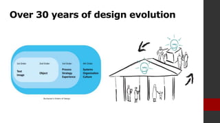 Over 30 years of design evolution
Buchanan’s Orders of Design
 