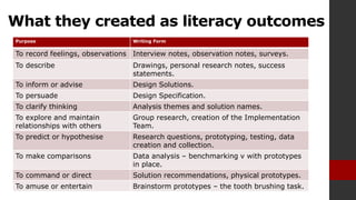 What they created as literacy outcomes
Purpose Writing Form
To record feelings, observations Interview notes, observation notes, surveys.
To describe Drawings, personal research notes, success
statements.
To inform or advise Design Solutions.
To persuade Design Specification.
To clarify thinking Analysis themes and solution names.
To explore and maintain
relationships with others
Group research, creation of the Implementation
Team.
To predict or hypothesise Research questions, prototyping, testing, data
creation and collection.
To make comparisons Data analysis – benchmarking v with prototypes
in place.
To command or direct Solution recommendations, physical prototypes.
To amuse or entertain Brainstorm prototypes – the tooth brushing task.
 