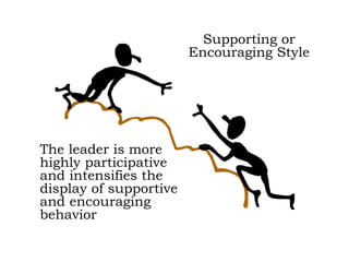 The leader is more
highly participative
and intensifies the
display of supportive
and encouraging
behavior
Supporting or
Encouraging Style
 