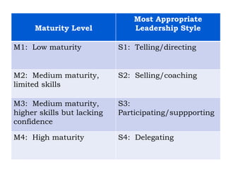 Maturity Level
Most Appropriate
Leadership Style
M1: Low maturity S1: Telling/directing
M2: Medium maturity,
limited skills
S2: Selling/coaching
M3: Medium maturity,
higher skills but lacking
confidence
S3:
Participating/suppporting
M4: High maturity S4: Delegating
 
