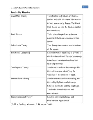 9

A Leader’s Guide to Talent Development

Leadership Theories
Great Man Theory

The idea that individuals are born as
leaders and with the capabilities needed
to lead was an early theory. The Great
Man theory led into the development of
the trait theory.

Trait Theory

Traits related to positive action and
personality type are associated with a
leader.

Behaviorist Theory

This theory concentrates on the actions
of the leader.

Situational Leadership

Leadership style necessary is specific to
the situation at hand. Type of leadership
may change per department and per
level of personnel.

Contingency Theory

Similar to Situational Leadership, this
theory focuses on identifying the
variables of the problem or need.

Transactional Theory

Similar to democratic functioning, this
theory highlights the relationship
between the leader and the employee.
The leader rewards service and
commitment.

Transformational Theory

Leaders implement change and
transform an organization

(Bolden, Gosling, Maturano, & Dennison, 2003).

 