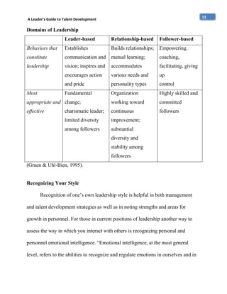 13

A Leader’s Guide to Talent Development

Domains of Leadership
Leader-based

Relationship-based

Follower-based

Behaviors that

Establishes

Builds relationships;

Empowering,

constitute

communication and

mutual learning;

coaching,

leadership

vision; inspires and

accommodates

facilitating, giving

encourages action

various needs and

up

and pride

personality types

control

Fundamental

Organization

Highly skilled and

appropriate and change;

working toward

committed

effective

charismatic leader;

continuous

followers

limited diversity

improvement;

among followers

substantial

Most

diversity and
stability among
followers
(Graen & Uhl-Bien, 1995).

Recognizing Your Style
Recognition of one’s own leadership style is helpful in both management
and talent development strategies as well as in noting strengths and areas for
growth in personnel. For those in current positions of leadership another way to
assess the way in which you interact with others is recognizing personal and
personnel emotional intelligence. “Emotional intelligence, at the most general
level, refers to the abilities to recognize and regulate emotions in ourselves and in

 