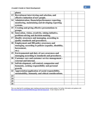 A Leader’s Guide to Talent Development

13
14

15
16
17
18

19
20
21

22

plans)
Recruitment interviewing and selection, and
effective induction of new people.
Administration; financial/performance reporting,
monitoring, maintaining and developing reporting
systems.
Creating and giving effective presentations to
groups.
Innovation, vision, creativity, taking initiative,
problem-solving and decision-making.
Quality awareness and managing, according to
quality standards and procedures.
Employment and HR policy awareness and
managing, according to policies (equality, disability,
harassment,
etc.)
Environmental and duty of care awareness and
managing according to standards and procedures.
Customer care and customer service management external and internal.
Self-development, self-control, compassion and
humanity, seeking responsibility and personal
growth.
Appreciation/application of social responsibility,
sustainability, humanity and ethical considerations.

23
24
25
26
This is an ideal tool for workshops, team meetings and group training needs analysis. For further information and guidance visit
http://www.scribd.com/doc/68429905/Manager-Skill-Set-Assessment. © alan chapman 2001-06

28

 