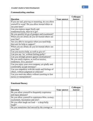 30

A Leader’s Guide to Talent Development

Communicating emotions
Question
If you are sad, grieving or mourning, do you allow
yourself to weep? Do you allow trusted others to
see your tears?
Can you express anger freely and
nondestructively, then let it go?
Do you quickly let go of grudges and resentment?
When you are afraid, do you let trusted others see
your fear?
Are you able to recognize when you need help,
then ask for help or support?
When you are afraid, do you let trusted others see
your fear?
Can you receive help, as well as give it?
Can you say ‘no’ without feeling guilty?
Can you strongly protest against mistreatment?
Do you easily express, as well as receive,
tenderness, love, passion?
Can you enjoy your own company yet gladly and
comfortably accept intimacy?
Can you empathize with the needs and feelings of
others, without judgment or criticism?
Can you motivate others without resorting to fear
tactics or manipulation?

Your answer

Colleague
Answer

Your answer

Colleague
Answer

Emotional fluency
Question
Do you allow yourself to frequently experience
and enjoy pleasure?
Do you allow yourself to experience bliss, ecstasy,
excitement, fascination and awe?
Do you often laugh out loud — a deep belly
laugh?
Do you sometimes feel moved by the courage or

 