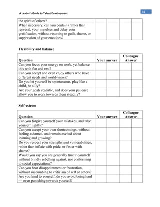 31

A Leader’s Guide to Talent Development

the spirit of others?
When necessary, can you contain (rather than
repress), your impulses and delay your
gratification, without resorting to guilt, shame, or
suppression of your emotions?
Flexibility and balance
Question
Can you focus your energy on work, yet balance
this with fun and rest?
Can you accept and even enjoy others who have
different needs and world-views?
Do you let yourself be spontaneous, play like a
child, be silly?
Are your goals realistic, and does your patience
allow you to work towards them steadily?

Your answer

Colleague
Answer

Your answer

Colleague
Answer

Self-esteem
Question
Can you forgive yourself your mistakes, and take
yourself lightly?
Can you accept your own shortcomings, without
feeling ashamed, and remain excited about
learning and growing?
Do you respect your strengths and vulnerabilities,
rather than inflate with pride, or fester with
shame?
Would you say you are generally true to yourself
without blindly rebelling against, nor conforming
to social expectations?
Can you bear disappointment or frustration,
without succumbing to criticism of self or others?
Are you kind to yourself, do you avoid being hard
— even punishing towards yourself?

 