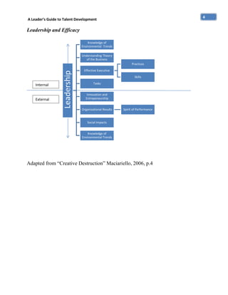 4

A Leader’s Guide to Talent Development

Leadership and Efficacy
Knowledge of
Environmental Trends
Understanding Theory
of the Business

Internal

External

Leadership

Practices
Effective Executive
Skills
Tasks
Innovation and
Entrepeneurship
Organizational Results

Spirit of Performance

Social Impacts
Knowledge of
Environmental Trends

Adapted from “Creative Destruction” Maciariello, 2006, p.4

 