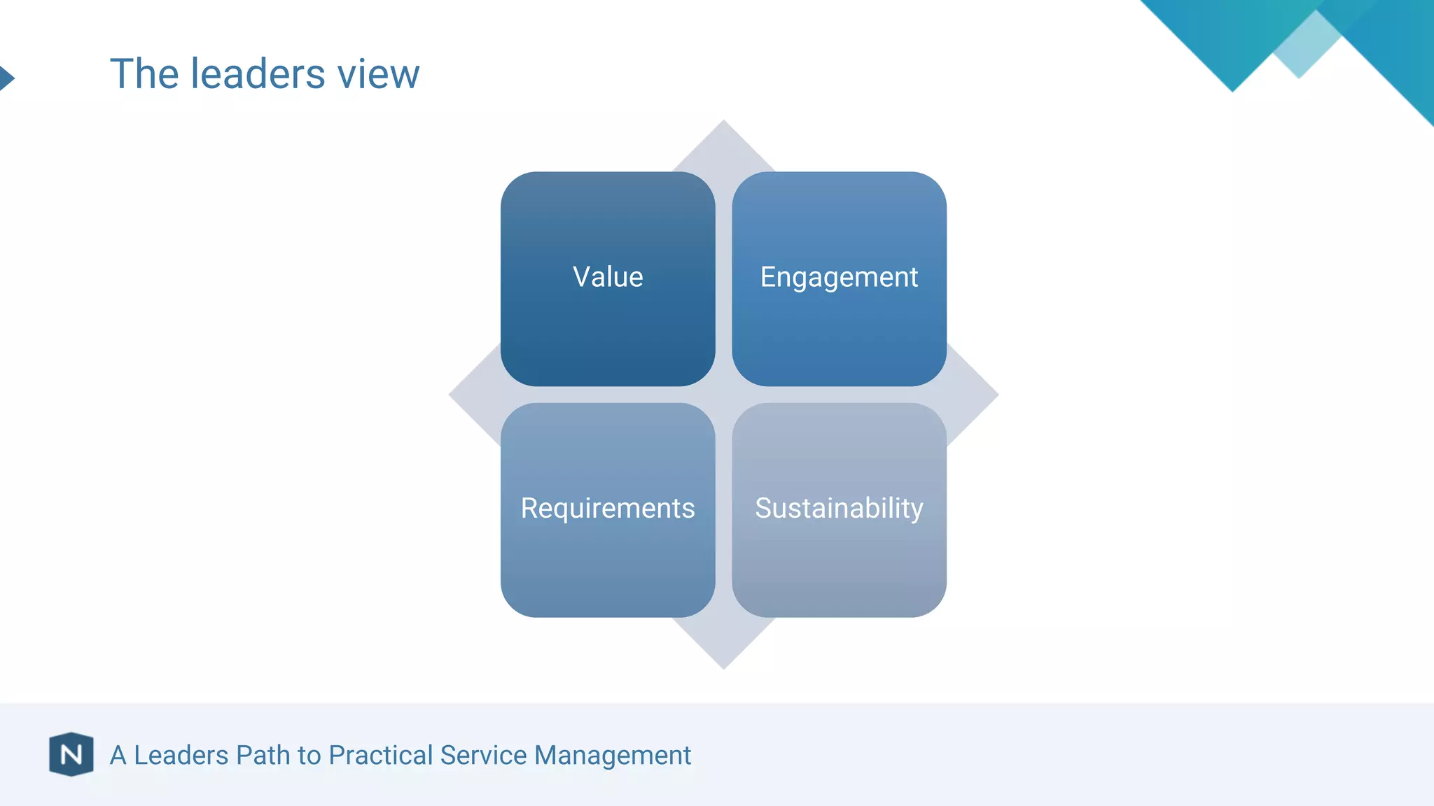 Value Engagement
Requirements Sustainability
A Leaders Path to Practical Service Management
The leaders view
 