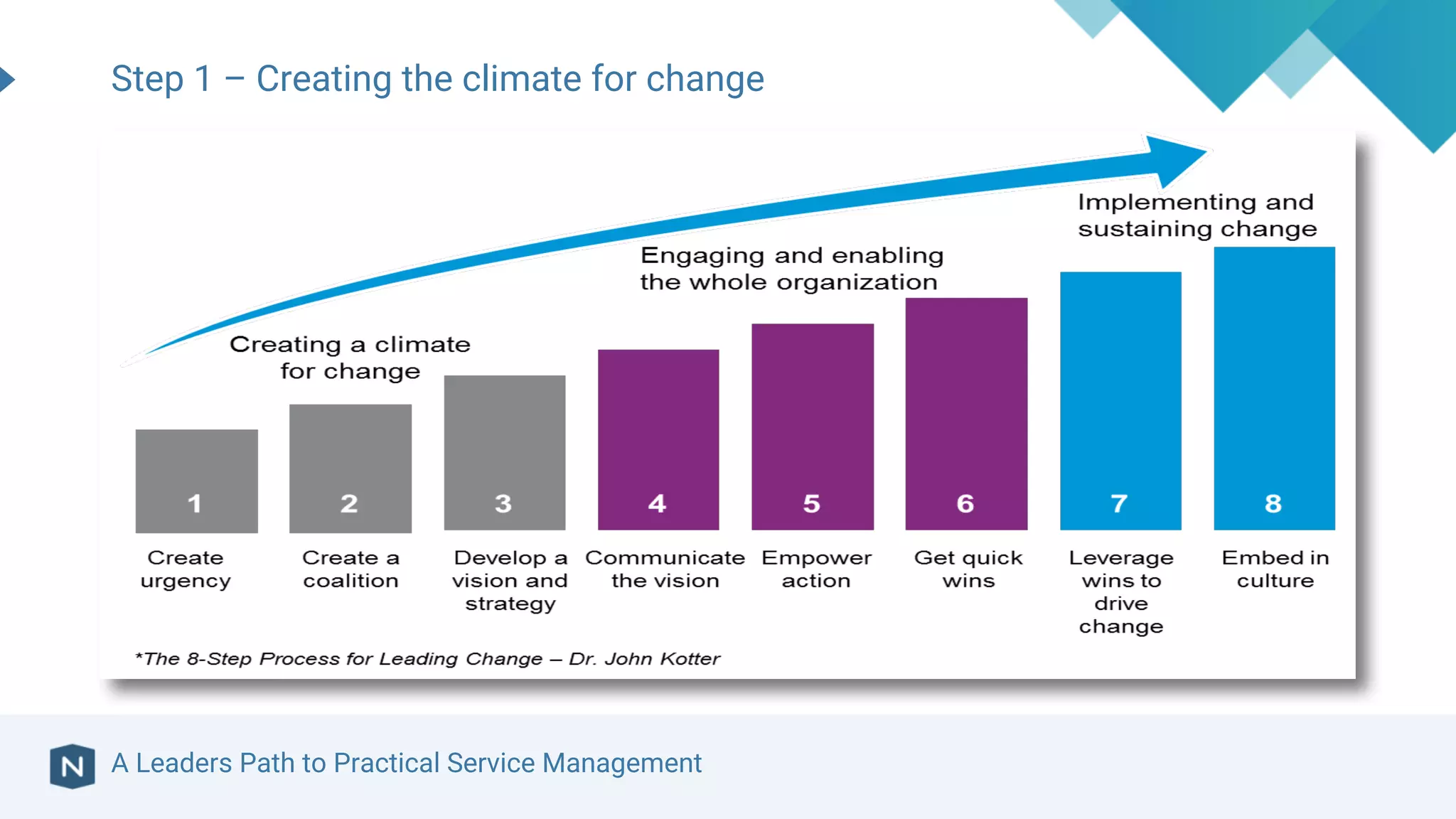 A Leaders Path to Practical Service Management
Step 1 – Creating the climate for change
 