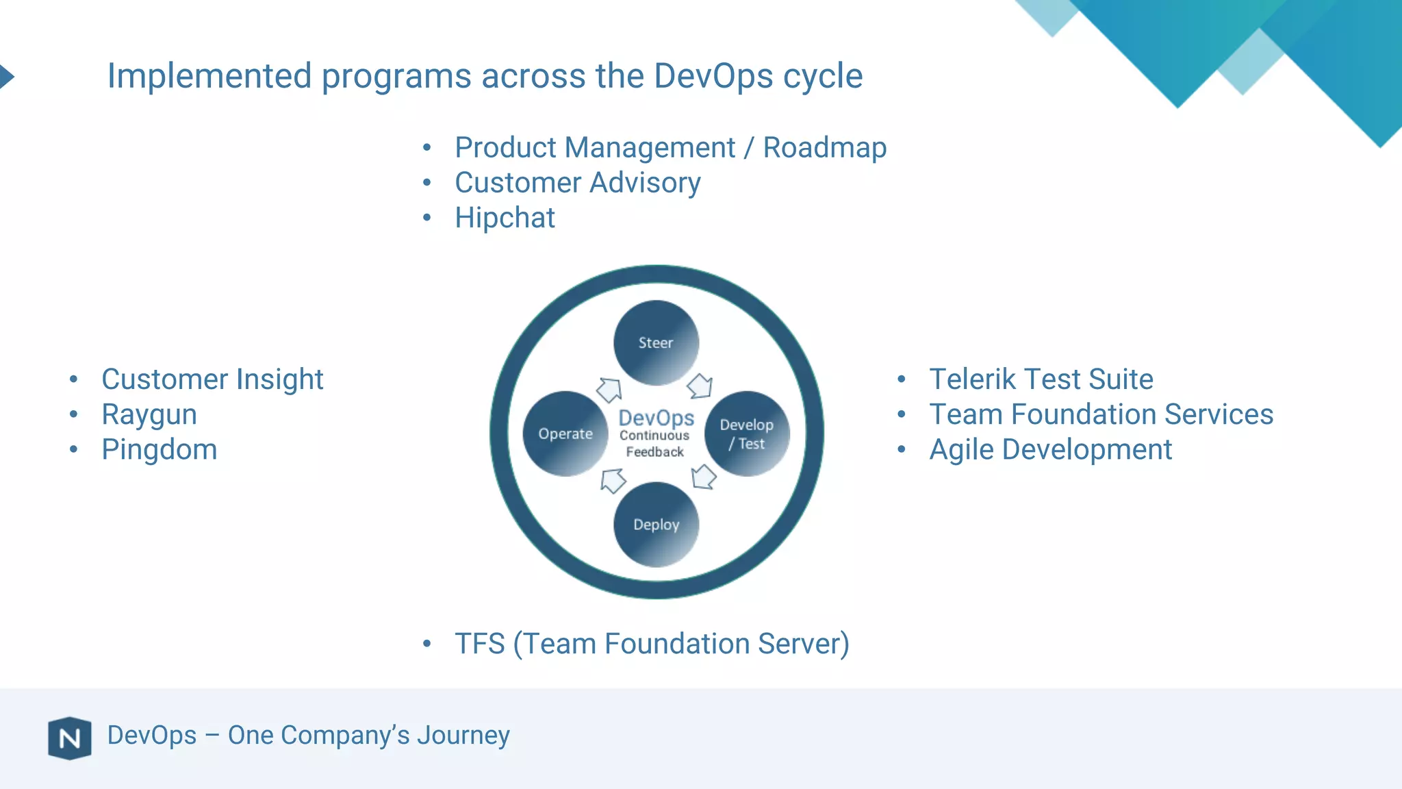 • Customer Insight
• Raygun
• Pingdom
• Product Management / Roadmap
• Customer Advisory
• Hipchat
• Telerik Test Suite
• Team Foundation Services
• Agile Development
• TFS (Team Foundation Server)
Implemented programs across the DevOps cycle
DevOps – One Company’s Journey
 