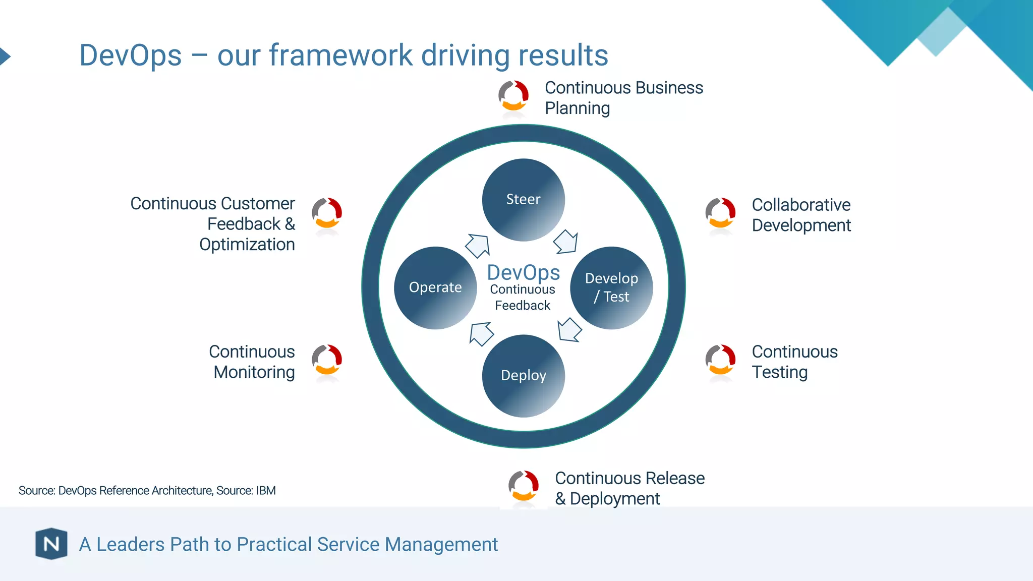A Leaders Path to Practical Service Management
DevOps – our framework driving results
Source: DevOps Reference Architecture, Source: IBM
Steer
Develop	
/	Test
Deploy
Operate
DevOps
Continuous Business
Planning
Collaborative
Development
Continuous
Testing
Continuous Release
& Deployment
Continuous
Monitoring
Continuous Customer
Feedback &
Optimization
Continuous
Feedback
 