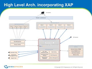 10High Level Arch. incorporating XAP