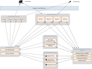 5 High Level Initial Architecture –FULL SCREEN