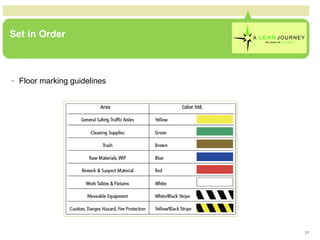 Set in Order <ul><li>Floor marking guidelines </li></ul>