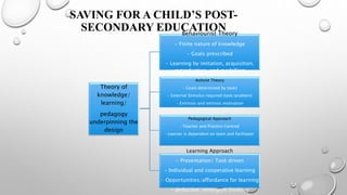 SAVING FOR A CHILD’S POST-SECONDARY
Theory of
knowledge/
learning/
pedagogy
underpinning the
design
EDUCATION
Behaviourist Theory
- Finite nature of knowledge
- Goals prescribed
- Learning by imitation, acquisition,
reproduction, and modelling
Activist Theory
- Goals determined by tasks
- External Stimulus required (task/problem)
- Extrinsic and intrinsic motivation
Pedagogical Approach
-Teacher and Practice Centred
-Learner is dependent on team and facilitator
Learning Approach
- Presentation/ Task driven
- Individual and cooperative learning
- Opportunities/affordance for learning
- deductive /emergent thinking