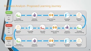 2
February
to
April One-Week
Technical Training
Individual
Assignment
Knowledge
Sharing
Action Learning
Session
Mentoring
Report
Three-Days
Technical Training
Individual
Assignment
Knowledge
Sharing
Action Learning
Session
Mentoring
Report
One-Week
Technical Training
Individual
Assignment
Action Learning
Session
Soft skills
Training
Knowledge
Sharing
Mentoring
Report
Module 1
May
to
July
Module 2
August
to
December
Module 4
Business Analyst– Proposed Learning Journey
 