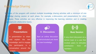 Knowledge Sharing
4
Members of the program will conduct multiple knowledge sharing activities with a minimum of one
knowledge sharing session at each phase. For example, e-discussions and presentations for other
employees. These activities are very effective in improving the learning retention and in creating
functional and collaborative teams.
A presentation to share
and explain the new
knowledge, and to engage
the participants in a
conversation around the
content.
Presentations
Start an online discussion
to demonstrated and share
the new knowledge.
E- Discussions
A very short discussion on a
narrow topic or a case that
involves peers to stimulate
contribution from all
members.
Buzz Session
 