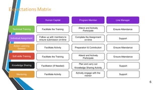 Expectations Matrix
6
Human Capital Program Member Line Manager
Facilitate the Training
Attend and Actively
Participate
Ensure Attendance
Follow up with members to
ensure submission on-time
Complete the Assignment
on-time
Support
Facilitate Activity Preparation & Contribution Ensure Attendance
Facilitate the Training
Attend and Actively
Participate
Ensure Attendance
Facilitation (If Needed)
Plan and carry out
Knowledge Sharing Activity
Support
Technical Training
Individual Assignment
Action Learning
Session
Soft skills Training
Knowledge Sharing
Mentoring Facilitate Activity
Actively engage with the
mentor
Support
 