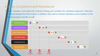 7
Activity Completion andAttendance
Program members must attend the technical training and complete the individual assignment, otherwise,
they will be dropped from the program. In addition, they need to maintain attendance and completion of the
remaining program activities as well.
Technical Training
Individual Assignment
Action Learning Session
Soft skills Training
Knowledge Sharing
Mentoring Report
Dropped Dropped Dropped
 