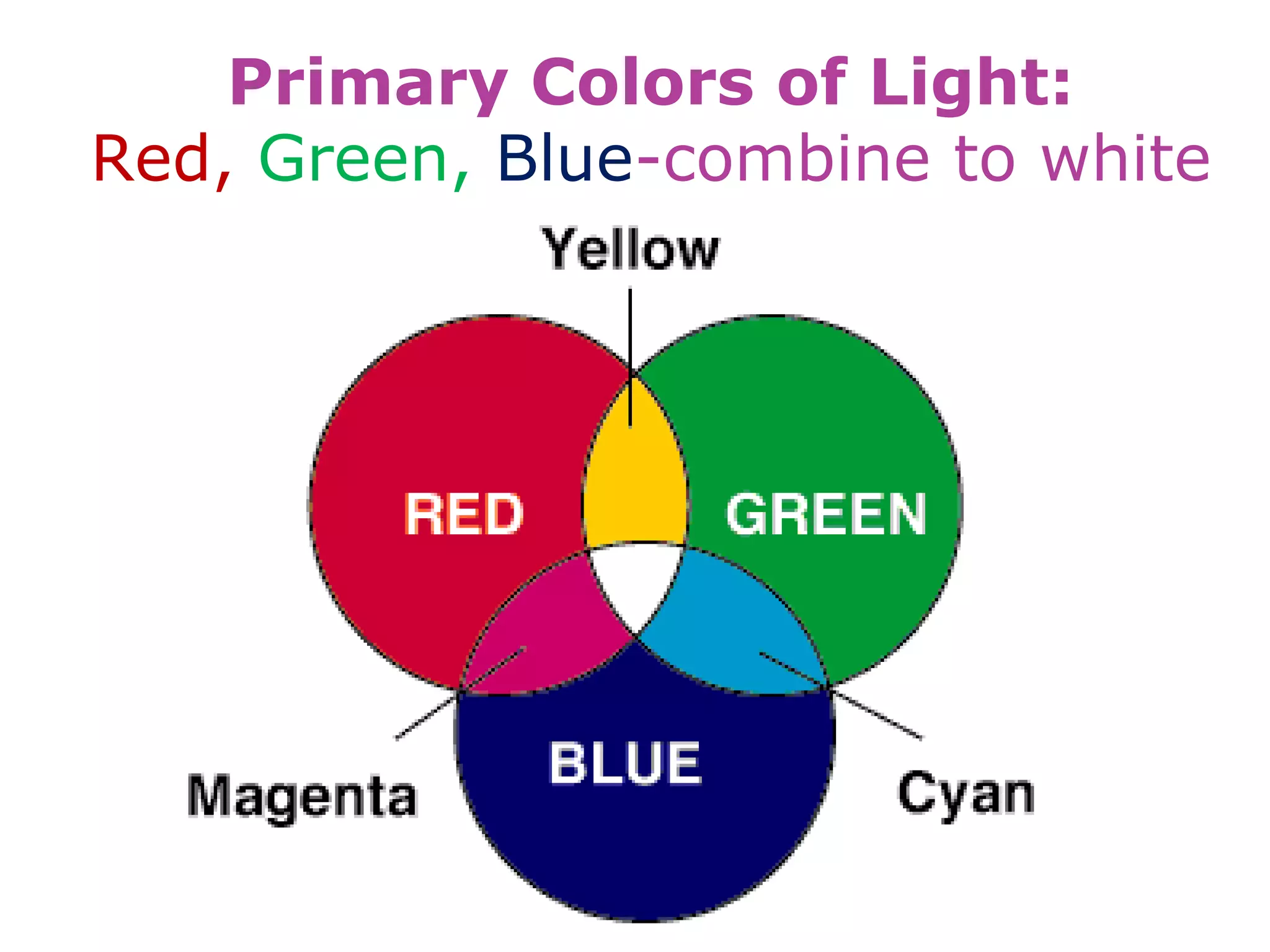 Primary Colors of Light:
Red, Green, Blue-combine to white
 