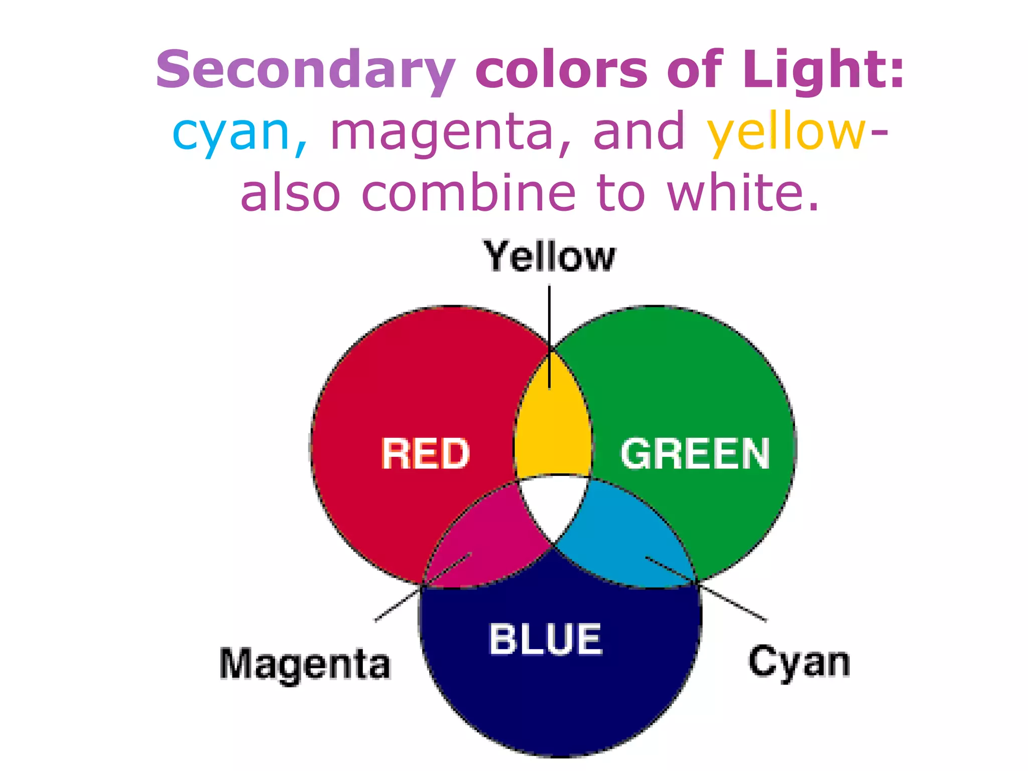 Secondary colors of Light:
cyan, magenta, and yellow-
also combine to white.
 