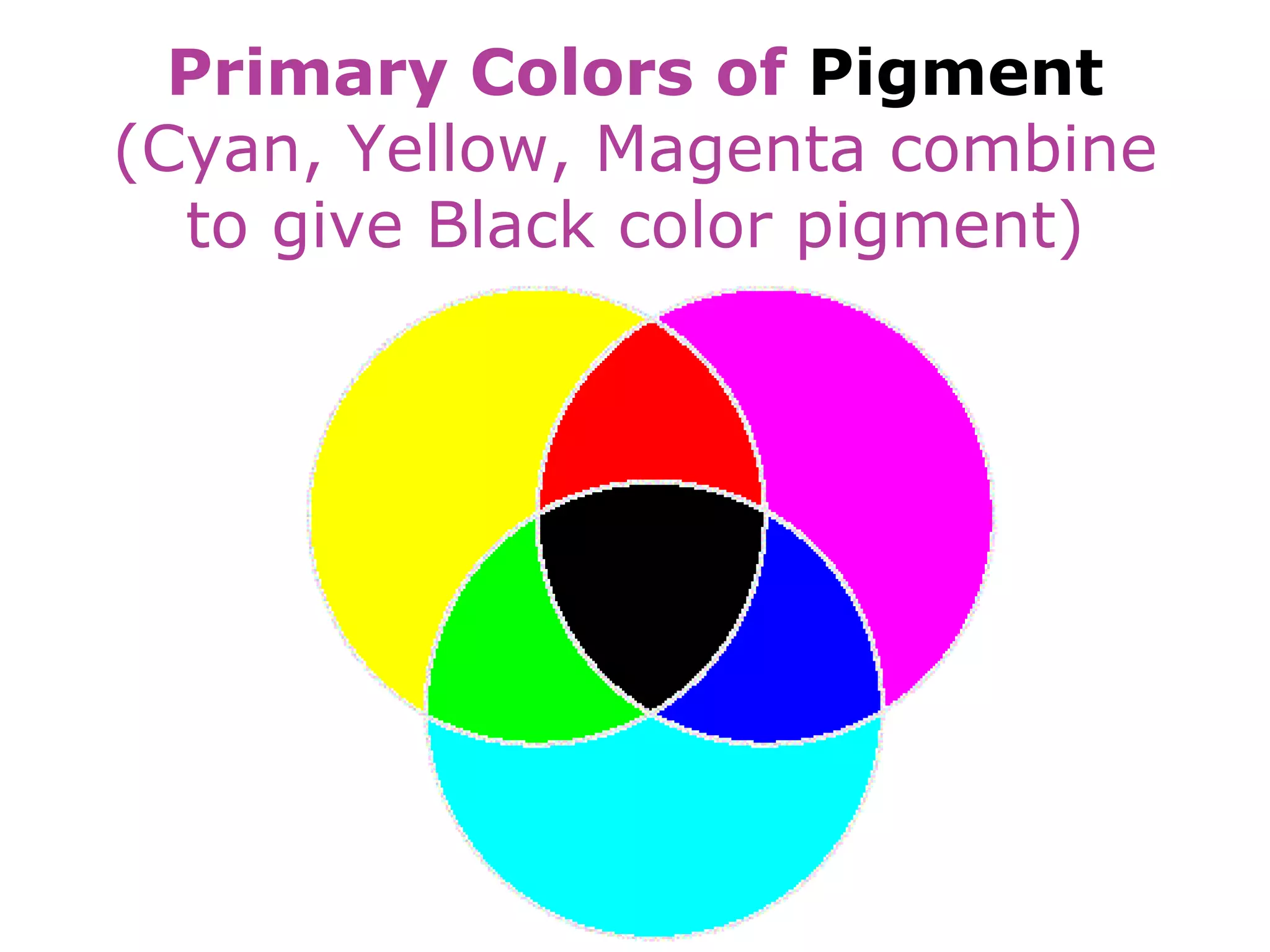 Primary Colors of Pigment
(Cyan, Yellow, Magenta combine
to give Black color pigment)
 