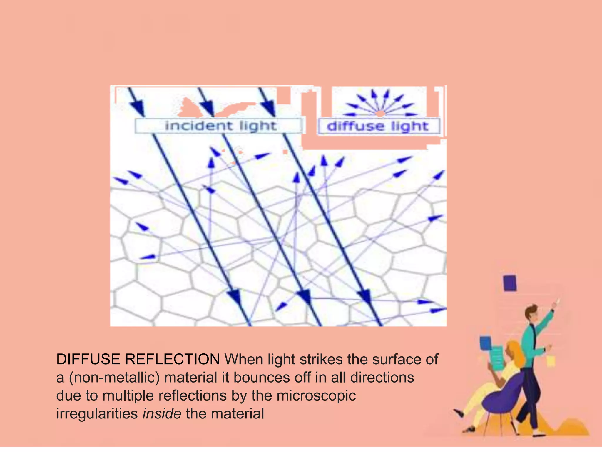 DIFFUSE REFLECTION When light strikes the surface of
a (non-metallic) material it bounces off in all directions
due to multiple reflections by the microscopic
irregularities inside the material
 