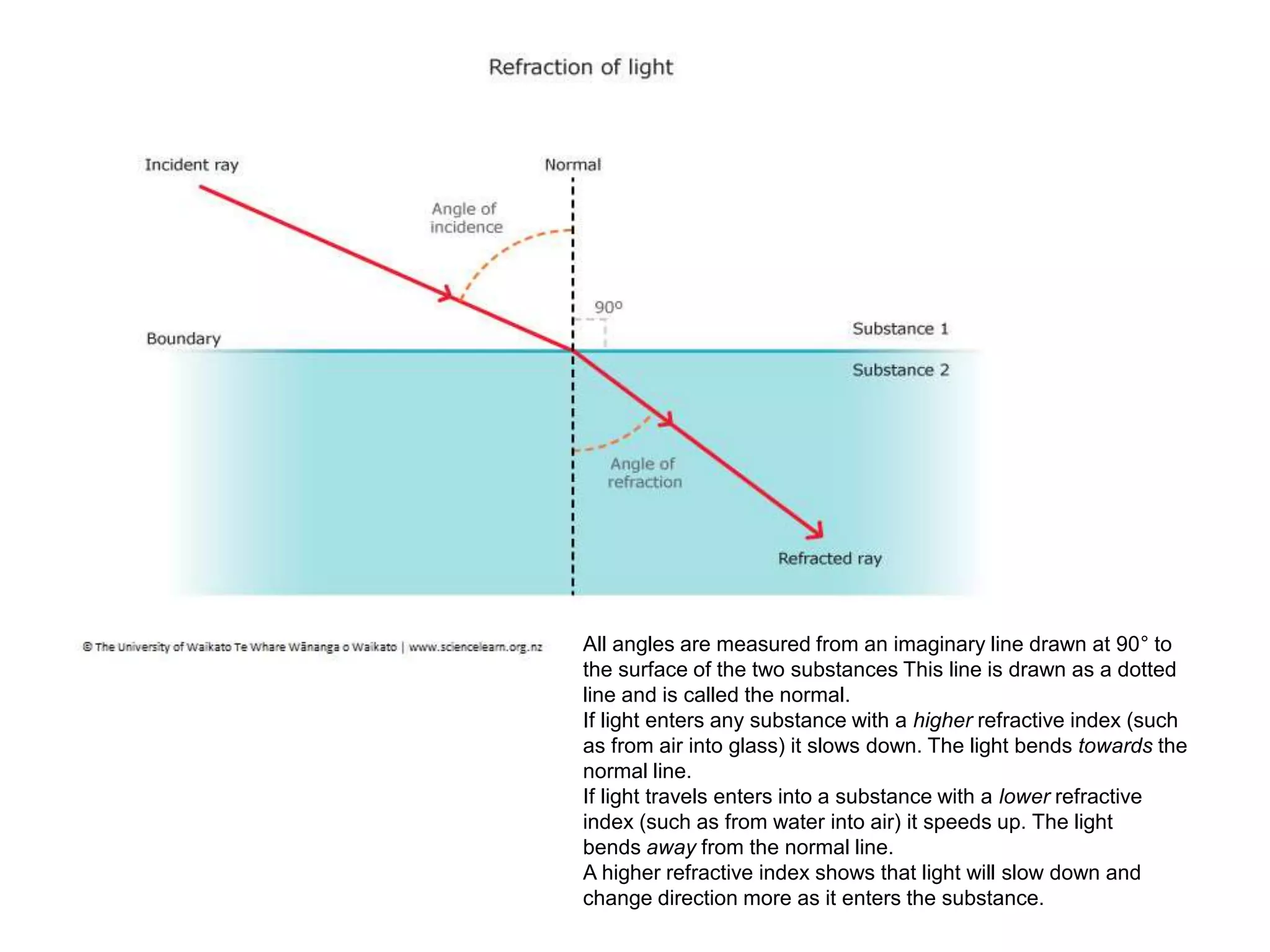 All angles are measured from an imaginary line drawn at 90° to
the surface of the two substances This line is drawn as a dotted
line and is called the normal.
If light enters any substance with a higher refractive index (such
as from air into glass) it slows down. The light bends towards the
normal line.
If light travels enters into a substance with a lower refractive
index (such as from water into air) it speeds up. The light
bends away from the normal line.
A higher refractive index shows that light will slow down and
change direction more as it enters the substance.
 