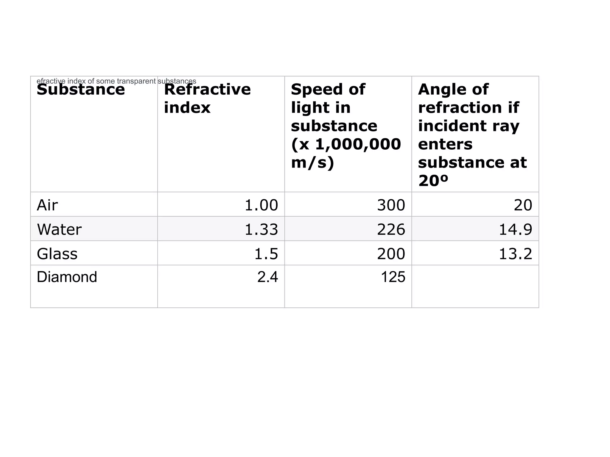 Substance Refractive
index
Speed of
light in
substance
(x 1,000,000
m/s)
Angle of
refraction if
incident ray
enters
substance at
20º
Air 1.00 300 20
Water 1.33 226 14.9
Glass 1.5 200 13.2
Diamond 2.4 125
efractive index of some transparent substances
 