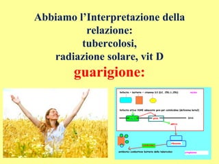 Abbiamo l’Interpretazione della
relazione:
tubercolosi,
radiazione solare, vit D
guarigione:
 