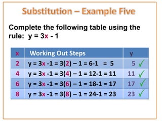 Complete the following table using the
rule: y = 3x - 1

  x   Working Out Steps                   y
  2   y = 3x -1 = 3(2) – 1 = 6-1 = 5       5
  4   y = 3x -1 = 3(4) – 1 = 12-1 = 11   11
  6   y = 3x -1 = 3(6) – 1 = 18-1 = 17   17
  8   y = 3x -1 = 3(8) – 1 = 24-1 = 23   23
 