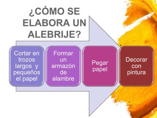 ¿CÓMO SE
ELABORA UN
ALEBRIJE?
5
Cortar en
trozos
largos y
pequeños
el papel
Formar
un
armazón
de
alambre
Pegar
papel
Decorar
con
pintura
 