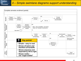 Traction
                   4 – Simple swimlane diagrams support understanding
for
“Process”


   Complete semester enroll...