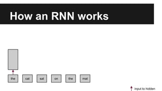 How an RNN works
the cat sat on the mat
input to hidden
 