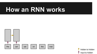 How an RNN works
the cat sat on the mat
input to hidden
hidden to hidden
 