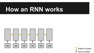 How an RNN works
the cat sat on the mat
input to hidden
hidden to hidden
 