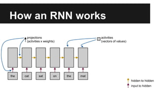 How an RNN works
the cat sat on the mat
projections
(activities x weights)
activities
(vectors of values)
input to hidden
hidden to hidden
 