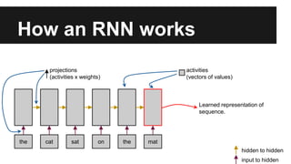 How an RNN works
the cat sat on the mat
projections
(activities x weights)
activities
(vectors of values)
Learned representation of
sequence.
input to hidden
hidden to hidden
 